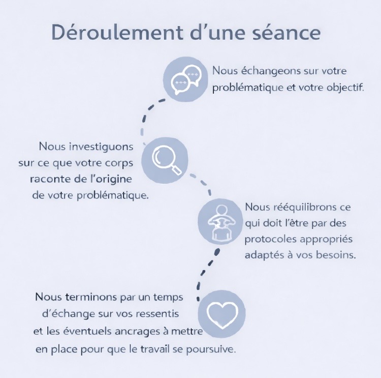 Déroulement d